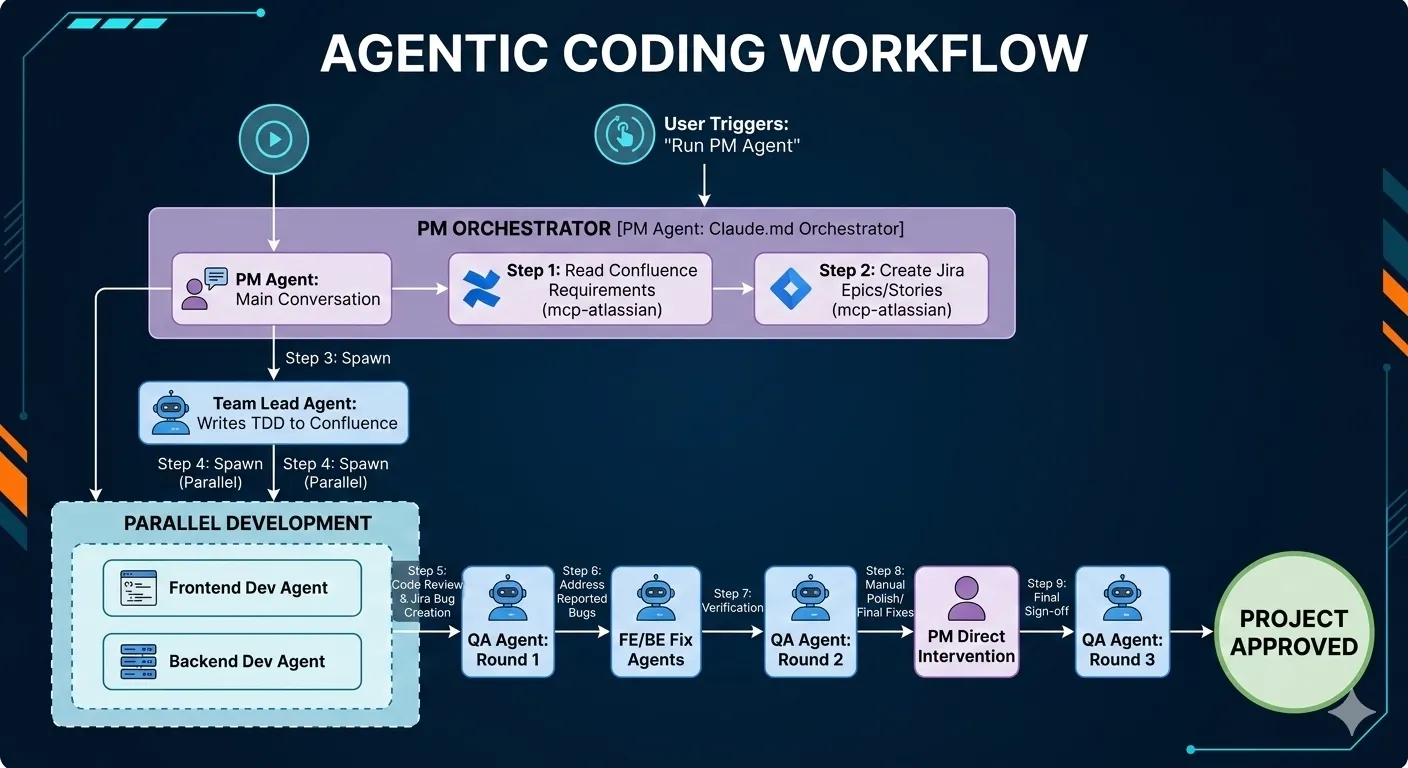Agentic Workflow