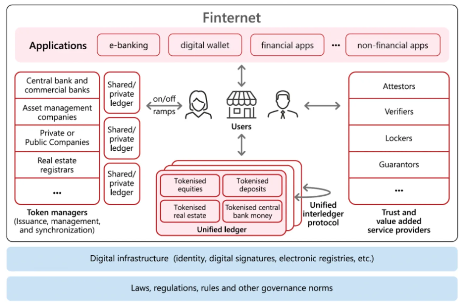 Finternet Architecture
