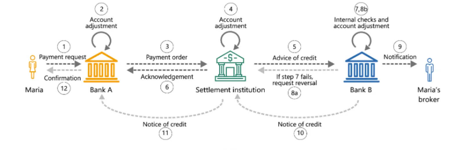Current Finance System
