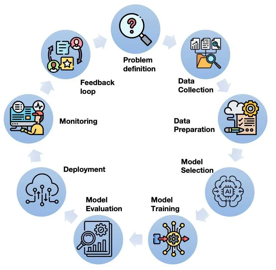 Machine Learning Life Cycle