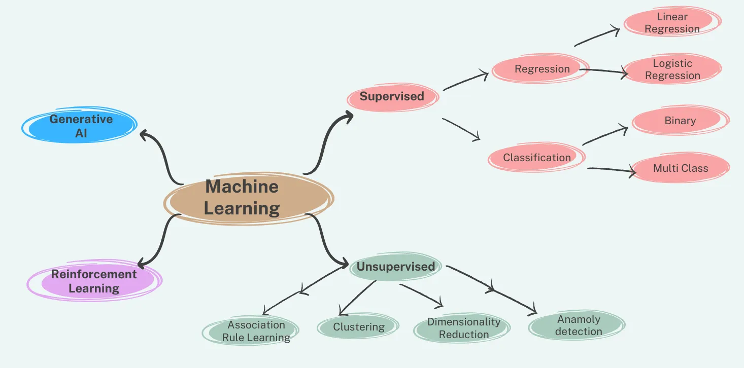 Machine Learning Mindmap